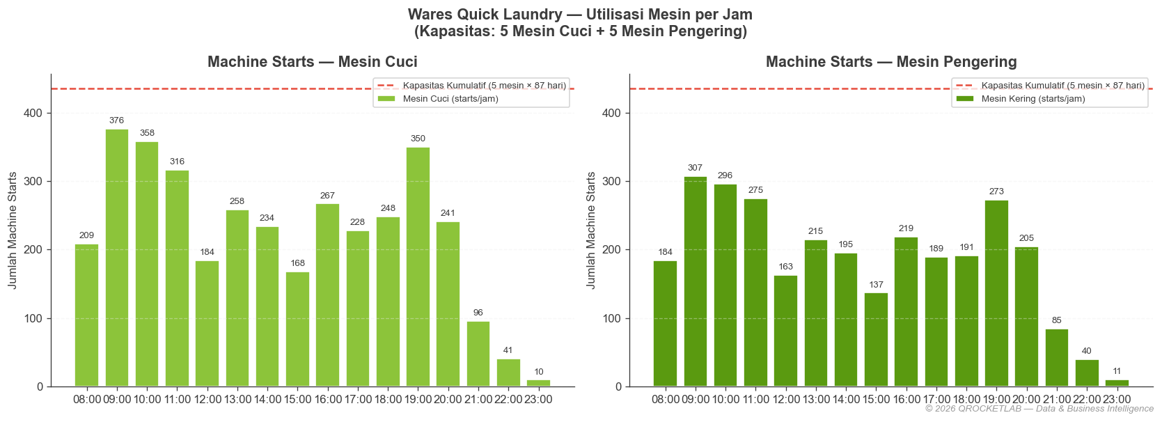 Machine Utilization
